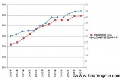 近15年中国蜂蜜产量蜂群数量趋势图